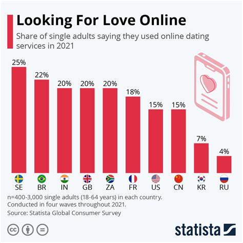 dating site number