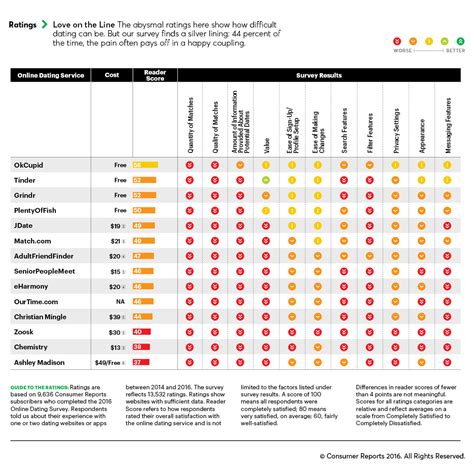 dating sites consumer reports