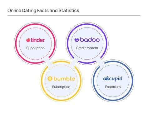 dating sites for monetization