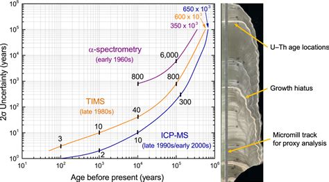 dating speleothems