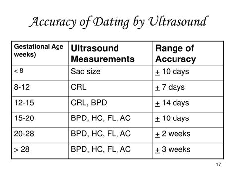 dating ultrasound accuracy