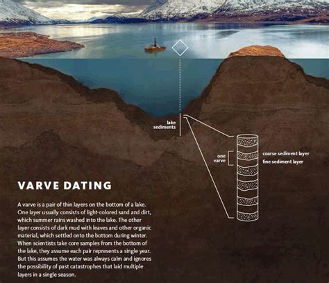 dating varves