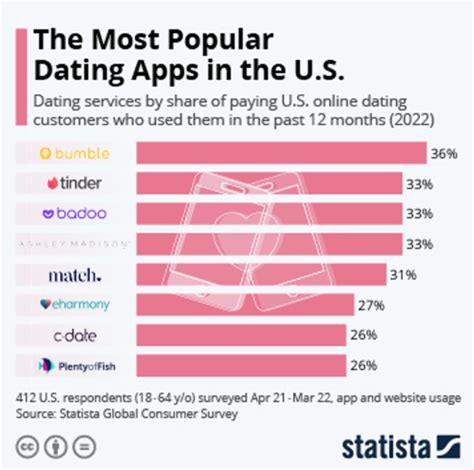 dating website number of users