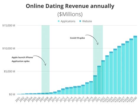dating website revenue