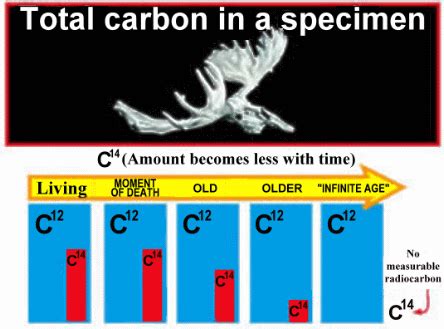 flaws carbon dating