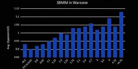 gibt es in warzone skill based matchmaking