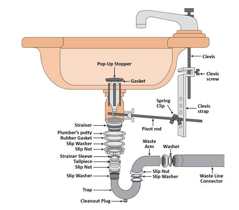 hook up drain bathroom sink