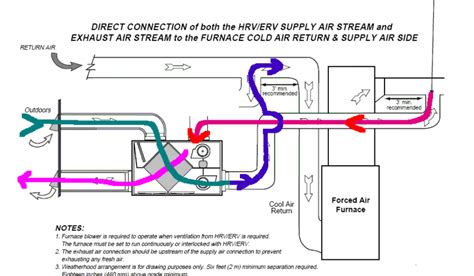hook up hrv to furnace