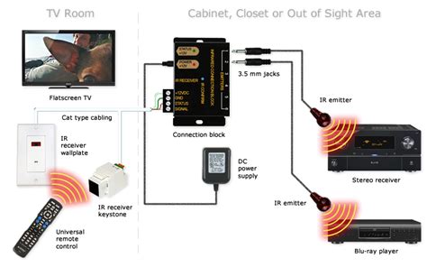 hook up ir repeater