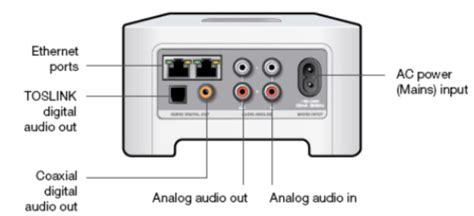 hook up receiver to sonos