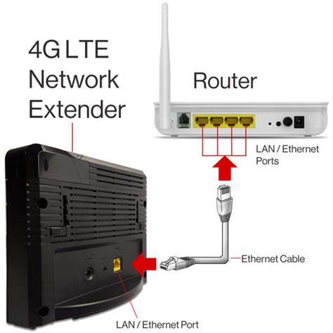how do i hook up my verizon network extender