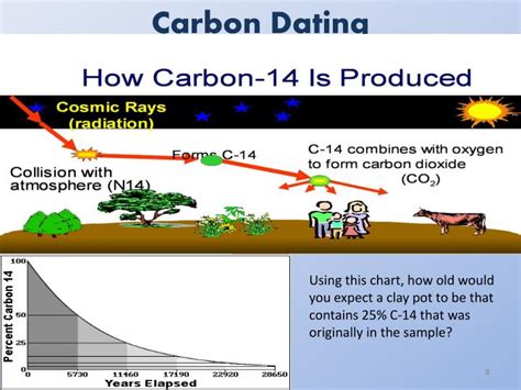 how far back does carbon dating