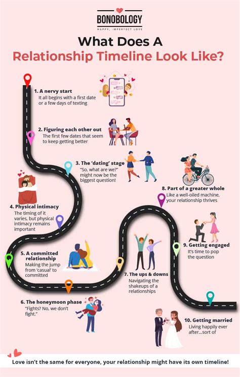 how fast should dating progress