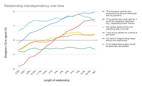 how has dating changed over time
