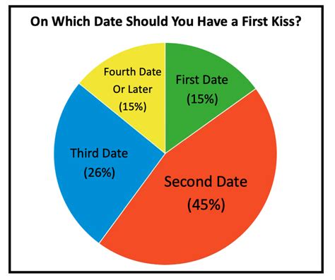 how long after you start dating should you kiss