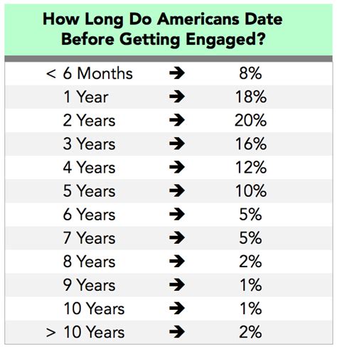 how long to be dating before engagement