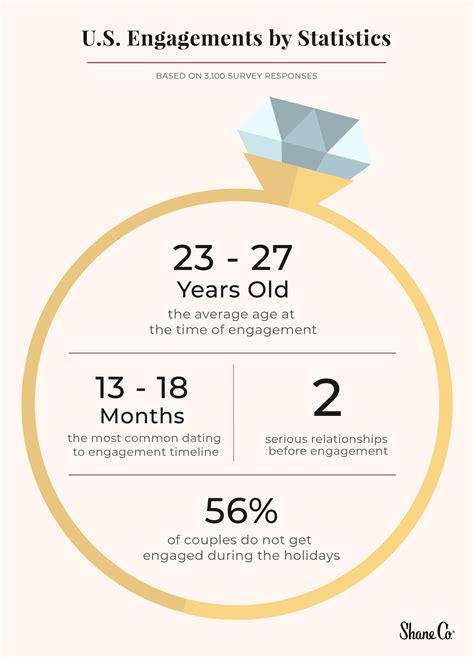 how long to get engaged after dating