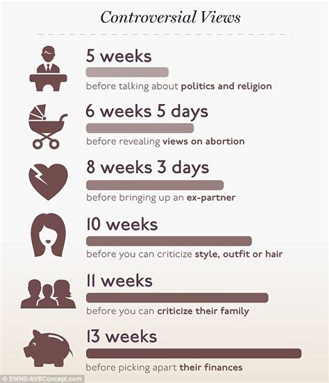 how many dates until dating