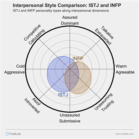 infp and istj dating