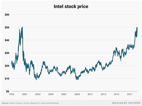 intel stock price