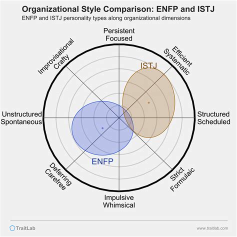 istj enfp dating