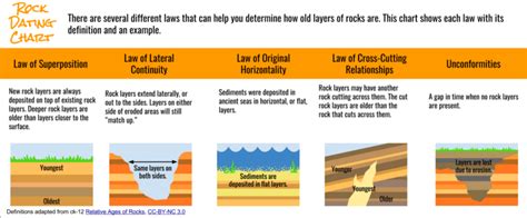 laws of relative rock dating