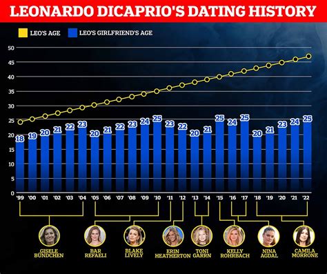 leo dicaprio dating age chart