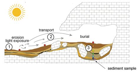 luminescence sediment dating