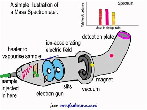 mass spectrometry dating