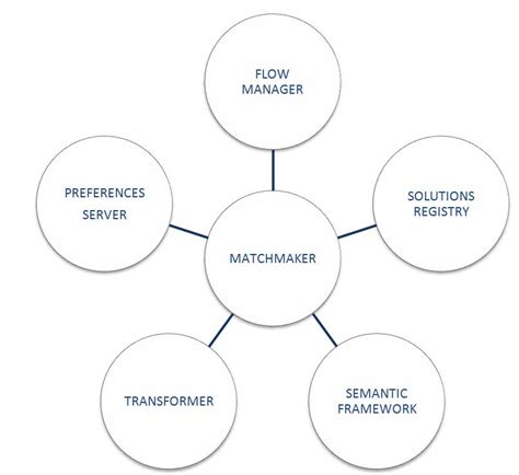 matchmaking framework