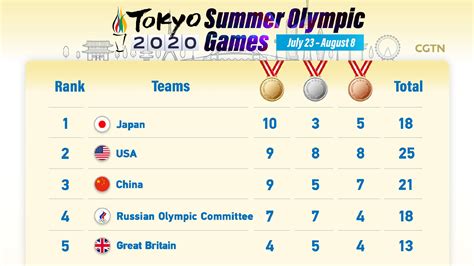 medal table tokyo 2020