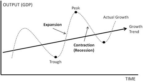 nber dating cycle