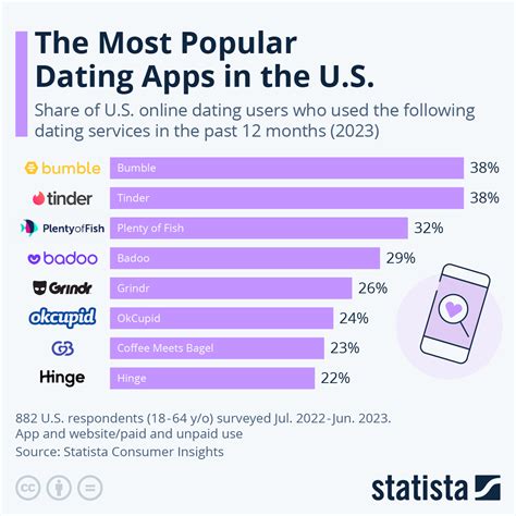 number of dating sites