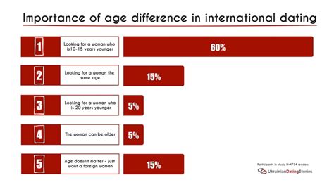 online dating age difference