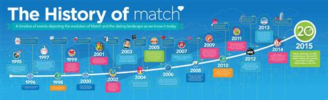 online dating timeline