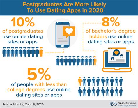 online dating usage