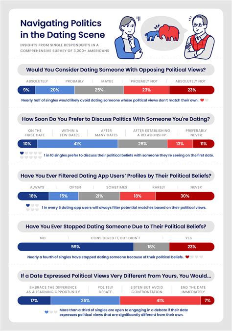politics dating
