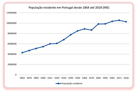 população residente em portugal