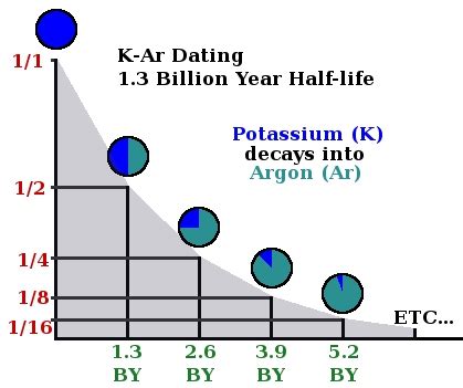 potassium argon dating age range