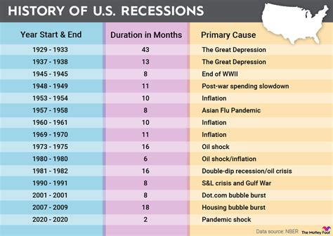 recession dating