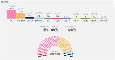 resultados eleitorais legislativas 2022