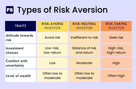 risk aversion dating
