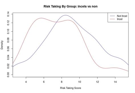 risk aversion dating