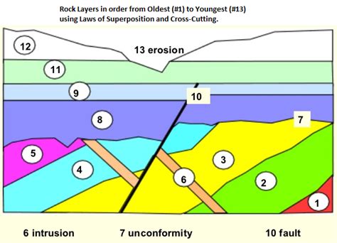rock dating quizlet