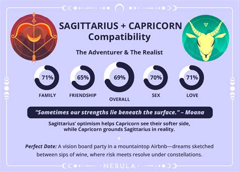 sagittarius and capricorn dating