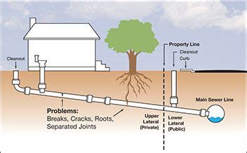 sewer hookup fees