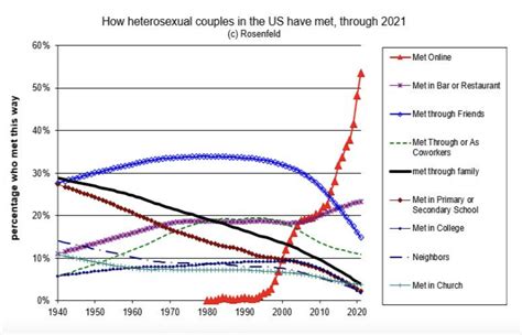 stanford study dating