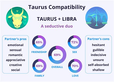 taurus dating libra