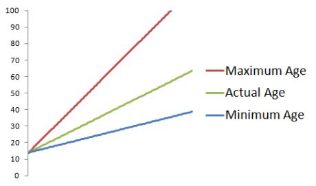 the dating age range formula