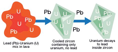 uranium lead zircon dating